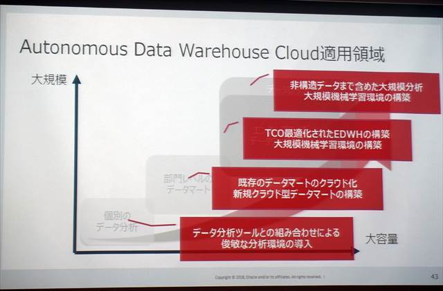 Autonomous Data Warehouse Cloudは、小規模なデータ分析から大規模データウェアハウスにまで適用できるという